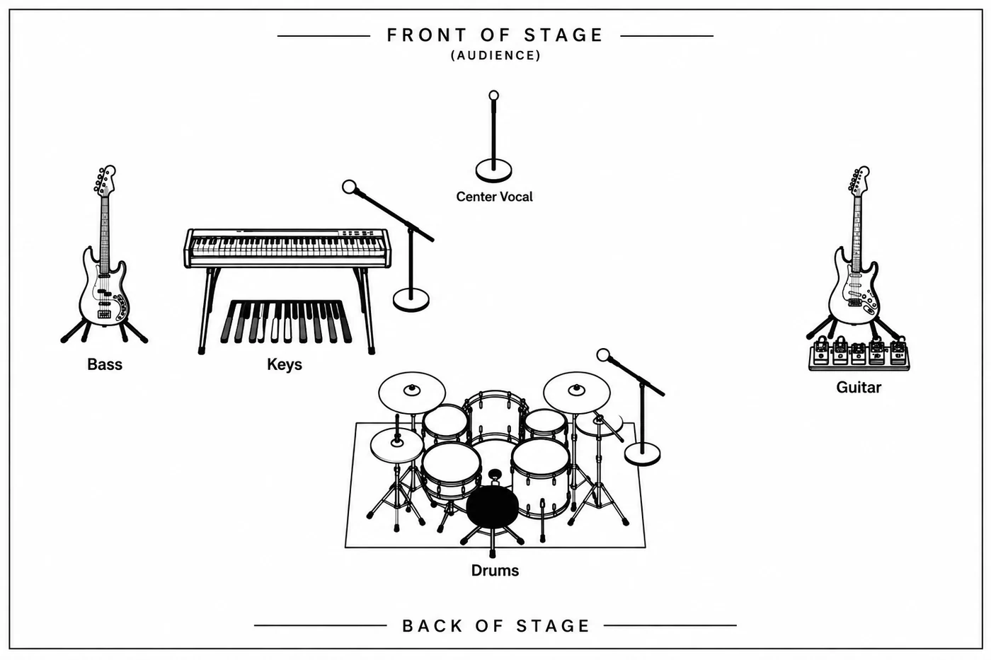 Söūp stage plot, seen from the audience — a centre vocal mic at the front, bass and keys to the left with a second mic, guitar to the right, drums centre back with their own mic